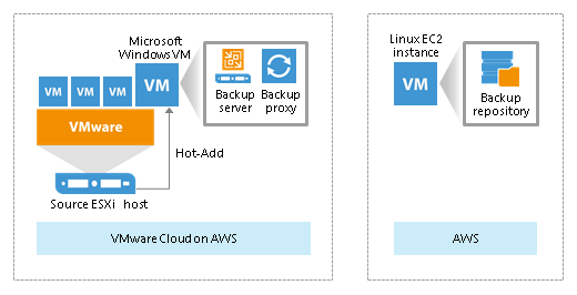 veeam cloud backup best practices